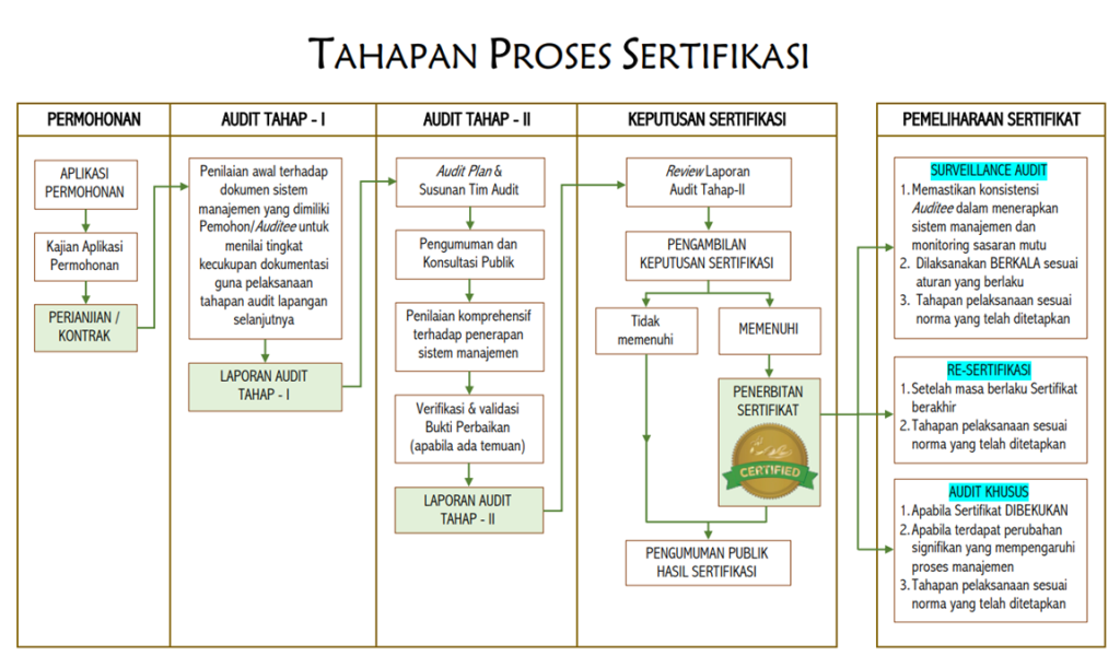 Sertifikasi Sfm Desaign Pt Intishar Sadira Eshan